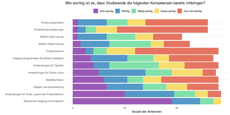 Gestapeltes Balkendiagramm, das zeigt, welche digitalen Kompetenzen Studierende aus Perspektive der Lehrenden bereits mitbringen sollen.