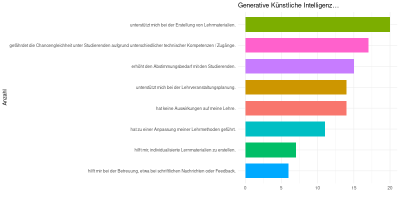 Ein Balkendiagramm, das anzeigt, welche unterschiedlichen Auswrikungen gKI auf die Lehre hat.