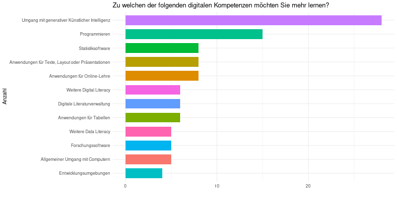 Ein Balkendiagramm, das anzeigt, welche Kompetenzen Lehrende für ihre Lehre selbst noch erwerben möchten.