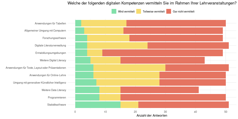 Gestapeltes Balkendiagramm, das zeigt, welche digitalen Kompetenzen Lehrende vermitteln.