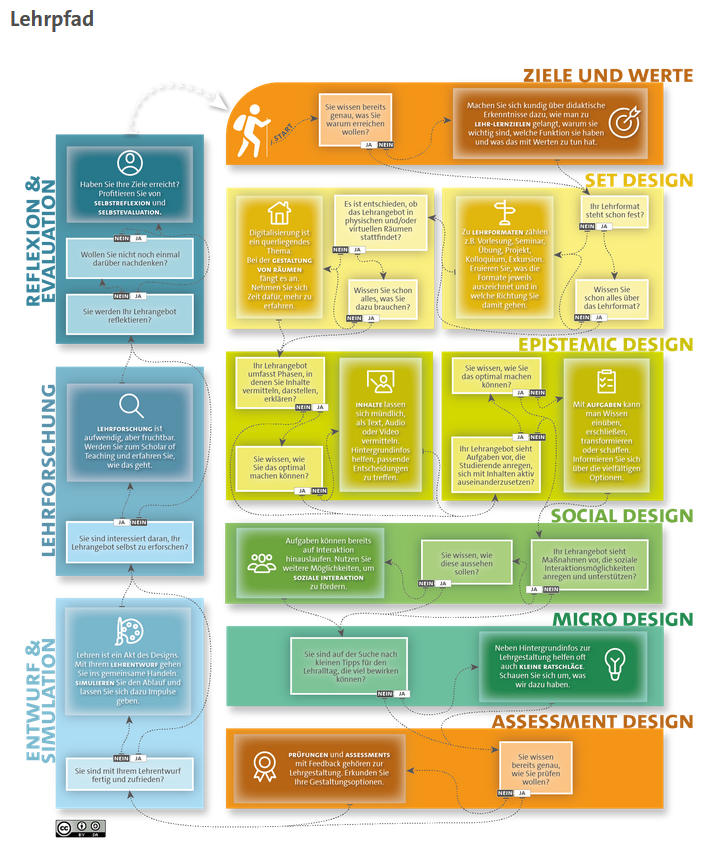 Abbildung des Konzepts "Lehrpfas" vom HUL. Das HUL empfiehlt seinen "Lehrpfad" als Einstieg in die Gestaltung und Reflexion der eigenen Lehre. Alle weiteren Selbstlernmaterialien des hochschuldidaktischen Zentrums sind den elf Kategorien des Lehrpfads zugeordnet. Die Kategorien heißen Ziele und Werte, Set Design, Epistemic Design, Social Design, Micro Design, Asessment Design, Entwurf & Simulation, Reflexion & Evaluation, Lehrforschung