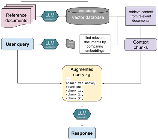 Schematische Darstellung des RAG-Modells