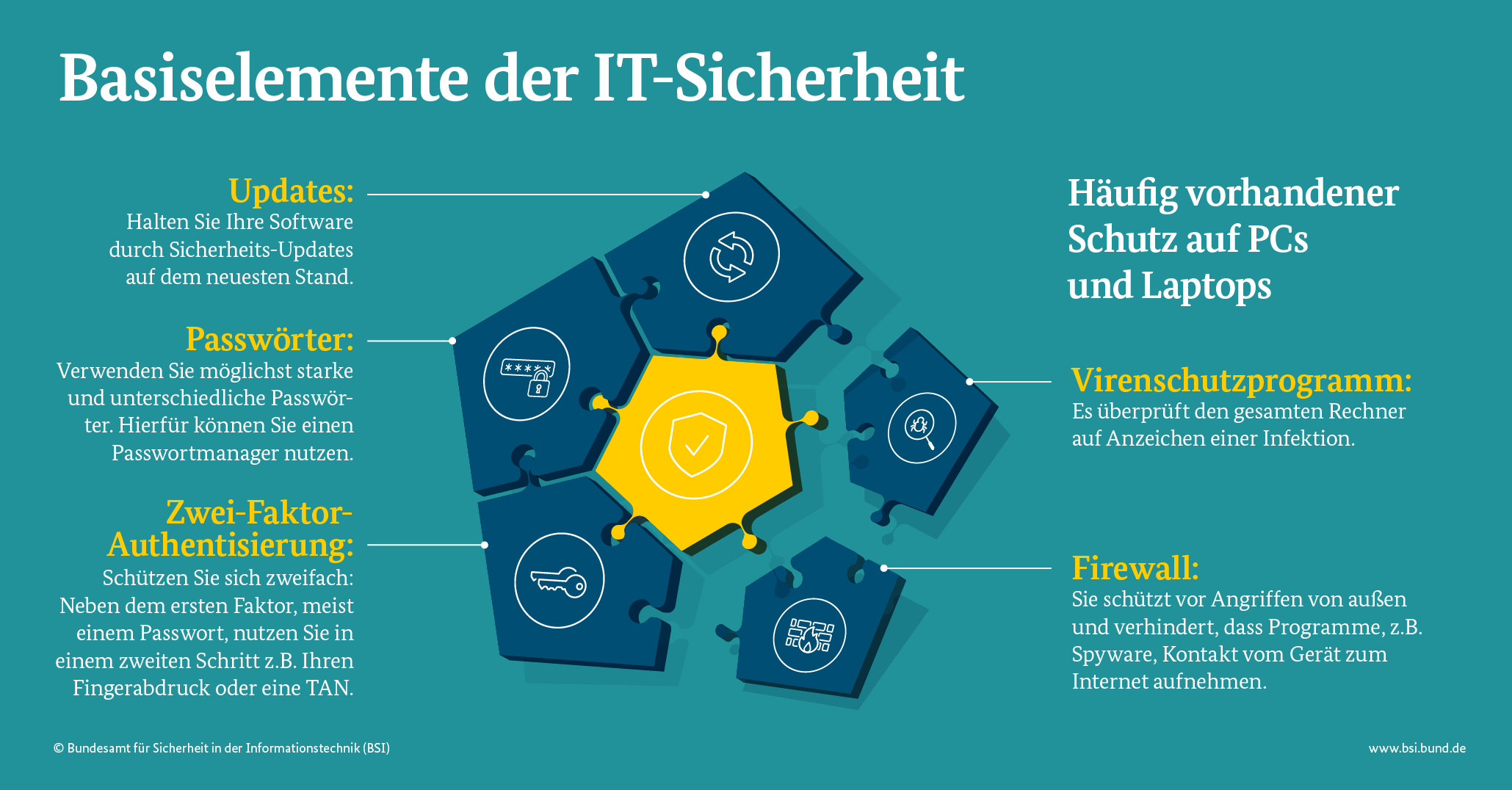 Die Abbildung zeigt die Basiselemente der IT-Sicherheit als Teile eines Puzzles. Die Elemente sind: Updates, starke Passwörter, Zwei-Faktor-Authentifizierung, Virenschutzprogramm, Firewall