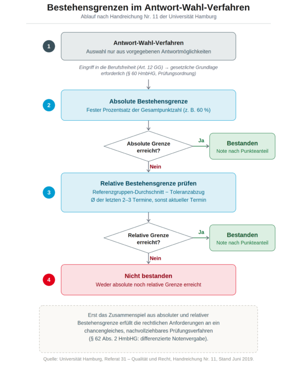Flussdiagramm: Bei Prüfungen im Antwort-Wahl-Verfahren wird zunächst die absolute Bestehensgrenze geprüft. Wird sie nicht erreicht, greift zusätzlich die relative Bestehensgrenze anhand einer Referenzgruppe. Erst wenn keine der beiden Grenzen erreicht wird, gilt die Prüfung als nicht bestanden.