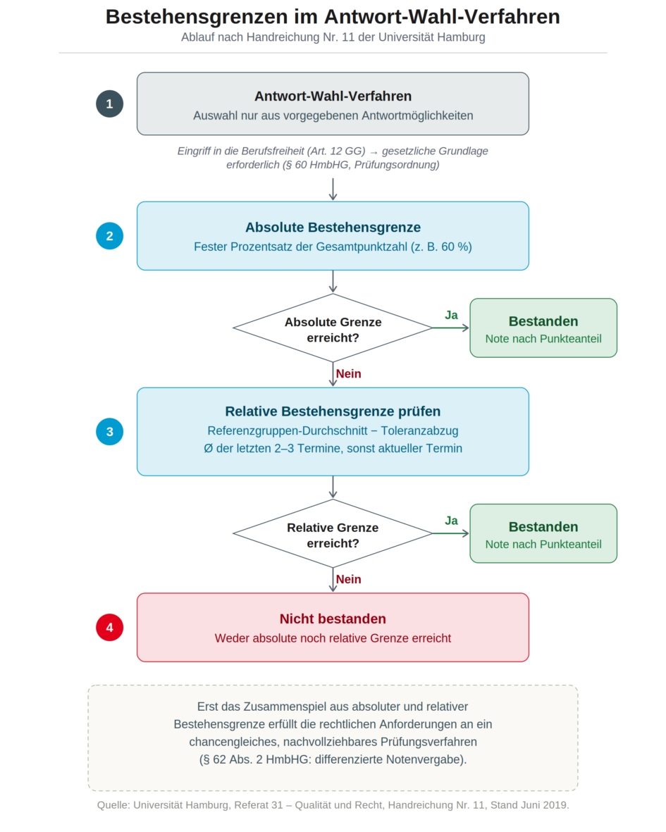 Flussdiagramm: Bei Prüfungen im Antwort-Wahl-Verfahren wird zunächst die absolute Bestehensgrenze geprüft. Wird sie nicht erreicht, greift zusätzlich die relative Bestehensgrenze anhand einer Referenzgruppe. Erst wenn keine der beiden Grenzen erreicht wird, gilt die Prüfung als nicht bestanden.